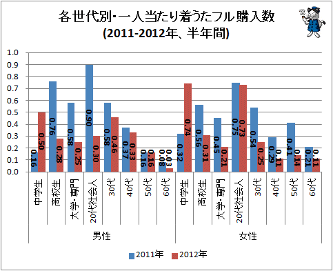 ↑ 各世代別・一人当たり着うたフル購入数(2011-2012年、半年間)