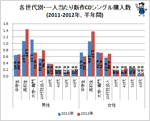 ↑ 各世代別・一人当たり新作CDシングル購入数(2011-2012年、半年間)