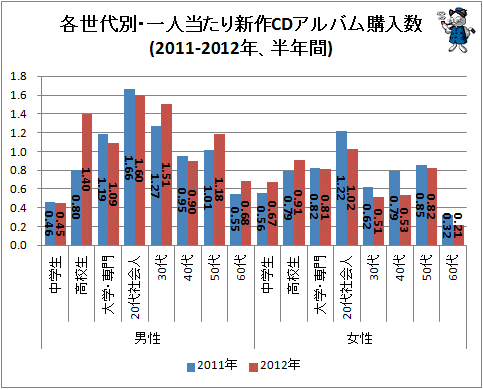 ↑ 各世代別・一人当たり新作CDアルバム購入数(2011-2012年、半年間)
