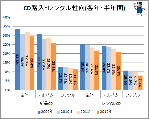 ↑ CD購入・レンタル性向(各年・半年間)(再録)