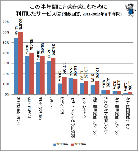 ↑ この半年間に音楽を楽しむために利用したサービスは(複数回答、2011-2012年)(半年間)
