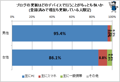 ↑ ブログの更新はどのデバイスで行うことがもっとも多いか(登録済みで現在も更新している人限定)