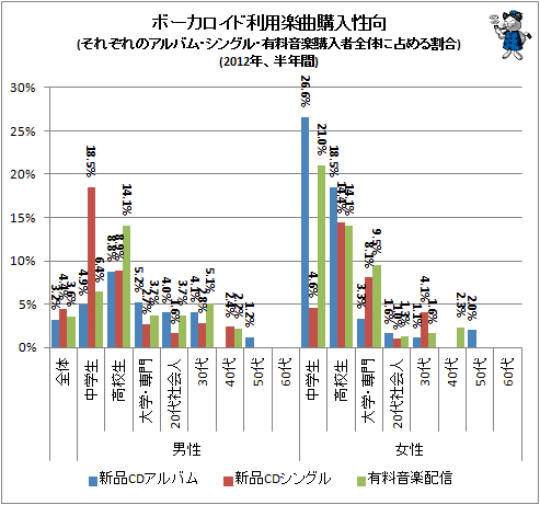 ↑ ボーカロイド利用楽曲購入性向(それぞれのアルバム・シングル・有料音楽購入者全体に占める割合)(2012年、半年間)
