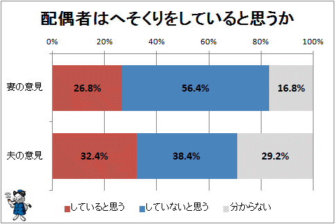 ↑ 配偶者はへそくりをしていると思うか