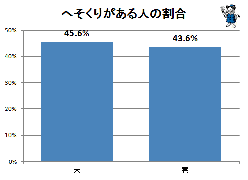 ↑ へそくりがある人の割合
