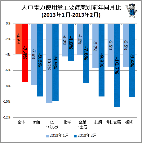 大口電力使用量産業別前年同月比(2013年1月-2013年2月)