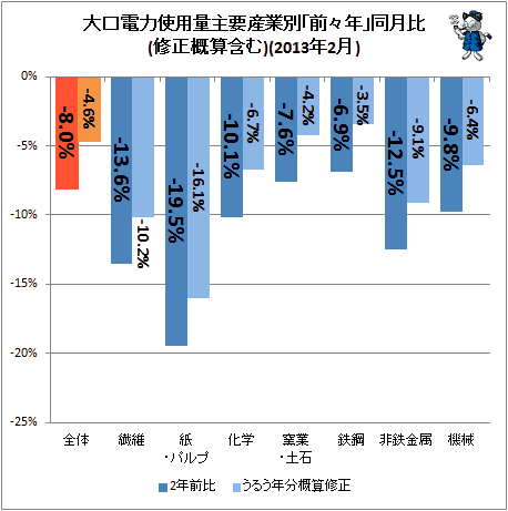 大口電力使用量産業別「前々年」同月比(2013年2月)(修正概算含む)