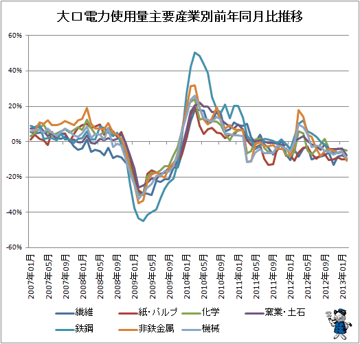 大口電力使用量産業別前年同月比推移(2007年1月以降)