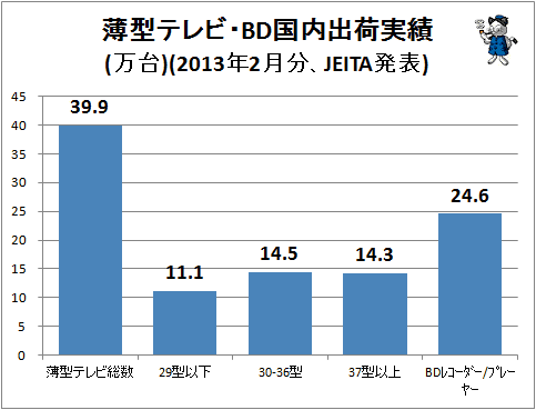 ↑ 薄型テレビ・BD国内出荷実績(万台)(2013年2月分、JEITA発表)