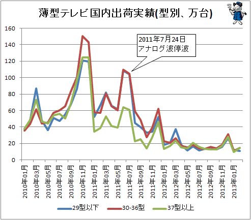 ↑ 薄型テレビ国内出荷実績(型別、万台)