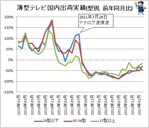 ↑ 薄型テレビ国内出荷実績(型別、前年同月比)