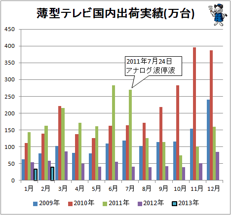 ↑ 薄型テレビ国内出荷実績(万台)