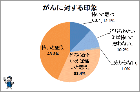 ↑ がんに対する印象