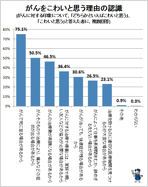 ↑ がんをこわいと思う理由の認識(がんに対する印象について、「どちらかといえばこわいと思う」、「こわいと思う」と答えた者に、複数回答)
