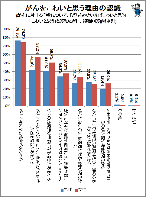 ↑ がんをこわいと思う理由の認識(がんに対する印象について、「どちらかといえばこわいと思う」、「こわいと思う」と答えた者に、複数回答)(男女別)