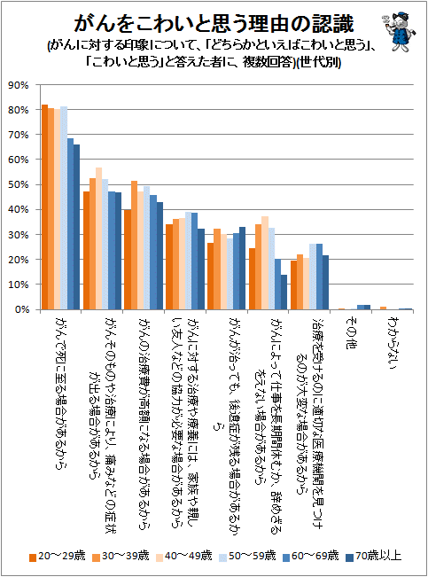 ↑ がんをこわいと思う理由の認識(がんに対する印象について、「どちらかといえばこわいと思う」、「こわいと思う」と答えた者に、複数回答)(世代別)