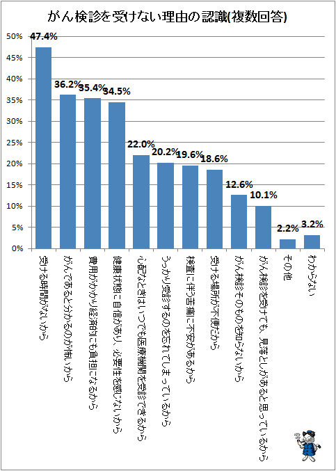 ↑ がん検診を受けない理由の認識(複数回答)
