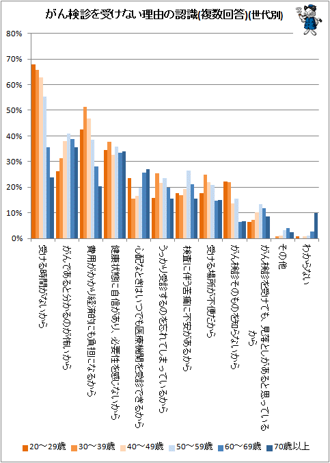 ↑ がん検診を受けない理由の認識(複数回答)(世代別)