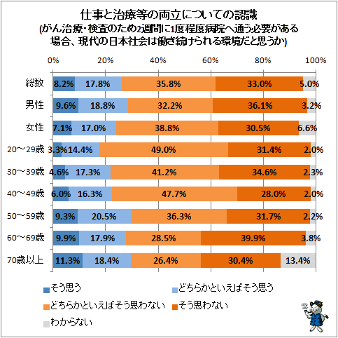 ↑ 仕事と治療等の両立についての認識(がん治療・検査のため2週間に1度程度病院へ通う必要がある場合、現代の日本社会は働き続けられる環境だと思うか)