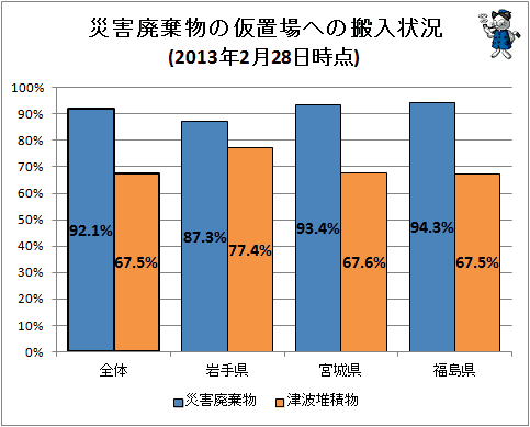 ↑ 災害廃棄物等の仮置場への搬入状況(2013年2月28日時点)