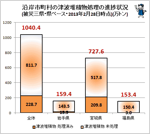 ↑ 沿岸市町村の津波堆積物処理の進捗状況(被災三県・県ベース・2013年2月28日時点)(万トン)