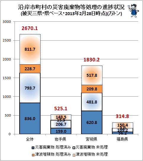 ↑ 沿岸市町村の災害廃棄物等処理の進捗状況(被災三県・県ベース・2013年2月28日時点)(万トン)