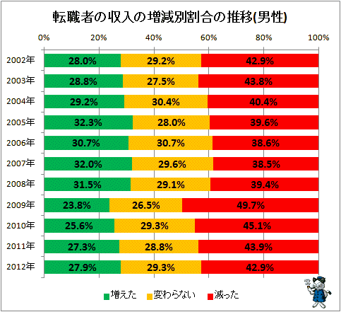 ↑ 転職者の収入の増減別割合の推移(男性)