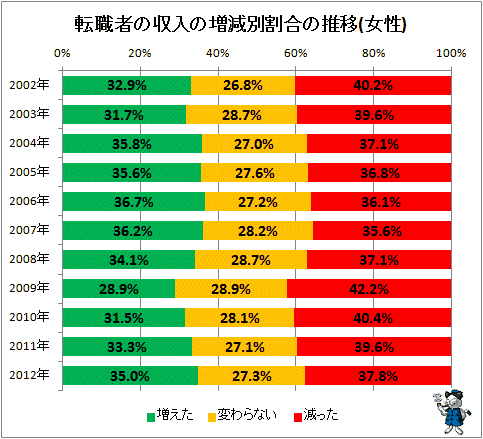 ↑ 転職者の収入の増減別割合の推移(女性)
