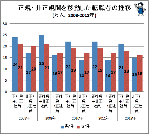 ↑ 正規・非正規間を移動した転職者の推移(万人、2008-2012年)