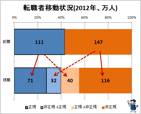 ↑ 転職者移動状況(2012年、万人)