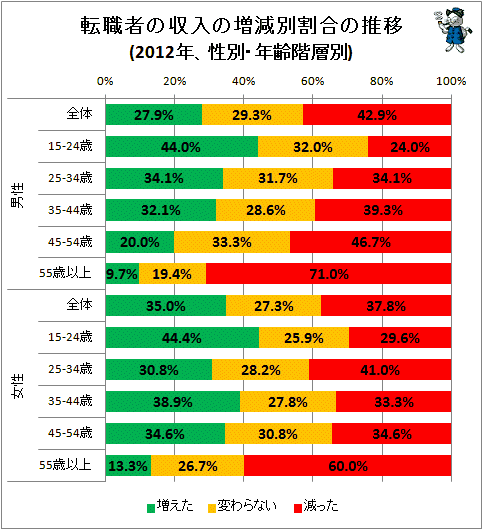 ↑ 転職者の収入の増減別割合の推移(2012年、性別・年齢階層別)