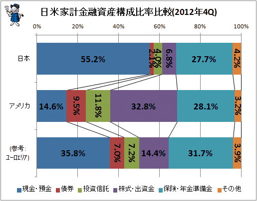 日米欧家計金融資産構成比率比較(2012年4Q)