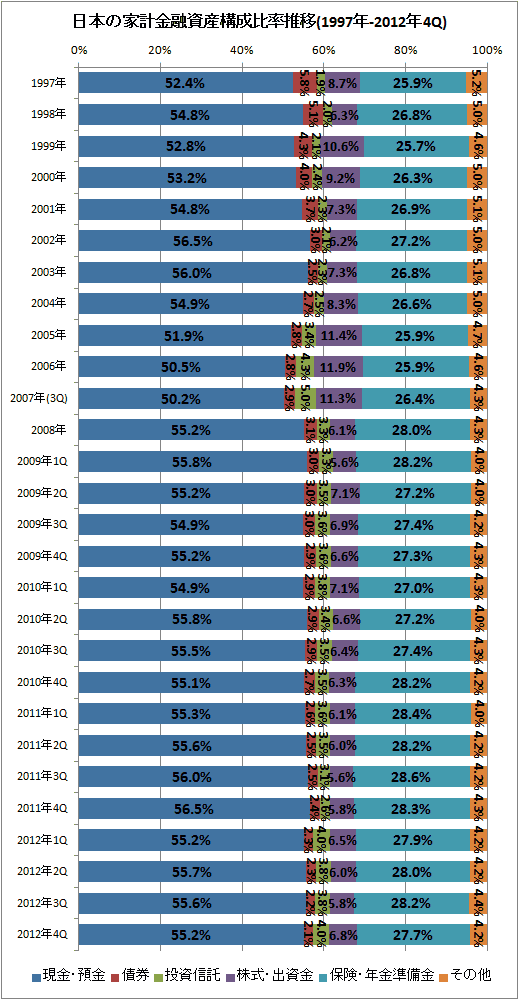 日本の家計金融資産構成比率推移(1997年-2012年4Q)