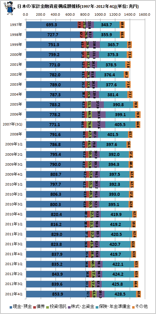日本の家計金融資産構成推移(1997年-2012年4Q)(単位:兆円)