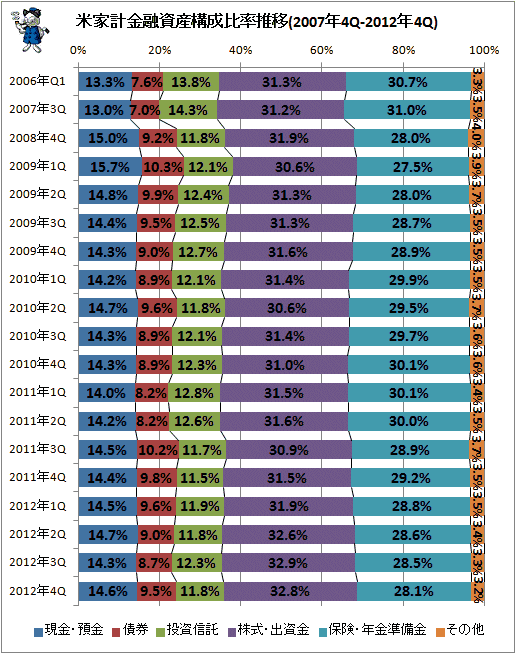 米家計金融資産構成比率推移(2007年4Q-2012年4Q)