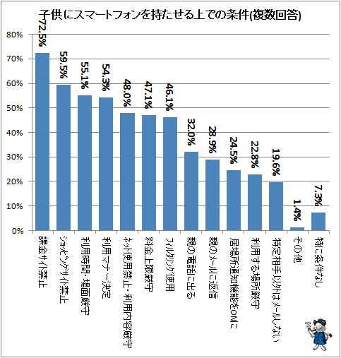↑ 子供にスマートフォンを持たせる上での条件(複数回答)