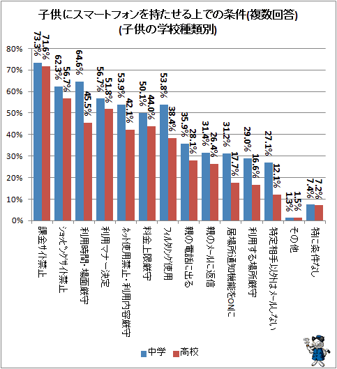 ↑ 子供にスマートフォンを持たせる上での条件(複数回答)(学校種類別)