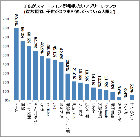 ↑ 子供がスマートフォンで利用したいアプリ・コンテンツ(複数回答、子供がスマホを欲しがっている人限定)