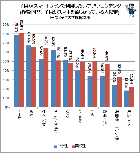 ↑ 子供がスマートフォンで利用したいアプリ・コンテンツ(複数回答、子供がスマホを欲しがっている人限定)(学校種類別)