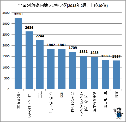 ↑ 企業別放送回数ランキング(2013年2月、上位10位)
