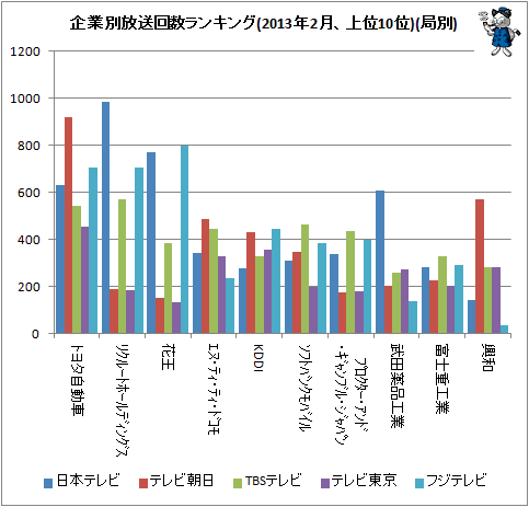 ↑ 企業別放送回数ランキング(2013年2月、上位10位)(局別)