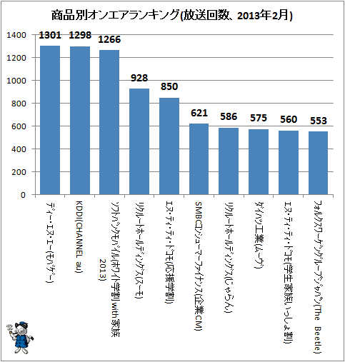 ↑ 商品別オンエアランキング(放送回数、2013年2月)