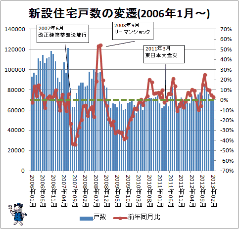新設住宅戸数の変遷(2006年1月-)