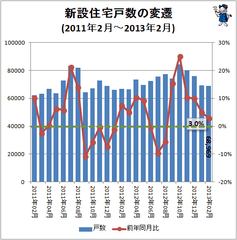 新設住宅戸数の変遷(2011年2月-2013年2月)