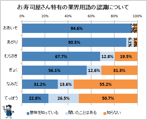 ↑ お寿司屋さん特有の業界用語の認識について