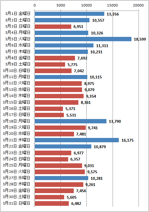 2013年3月度の日毎アクセス分析(新ドメイン下のみ、ページビュー)