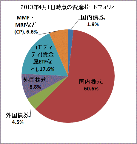 ↑ 2013年4月1日時点の資産ポートフォリオ