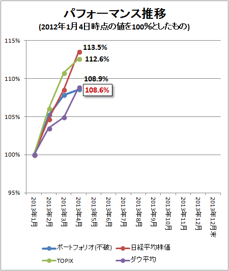 ↑ パフォーマンス推移(2013年1月4日時点の値を100%としたもの)