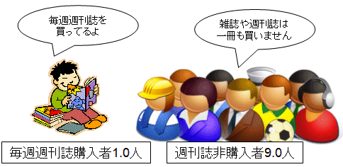 ↑ 仮に一人が週刊誌を毎週1冊ずつ買っていれば、他の9.0人は一冊も買っていない計算