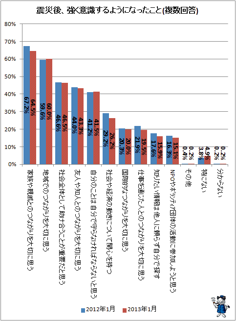↑ 震災後、強く意識するようになったこと(複数回答)
